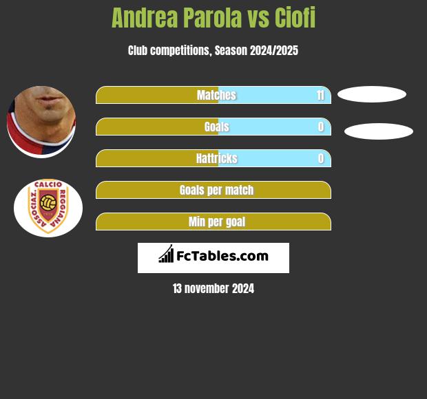 Andrea Parola vs Ciofi h2h player stats