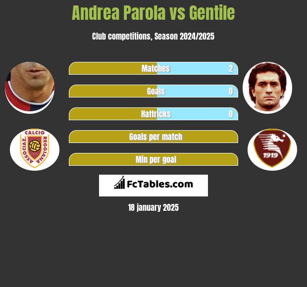 Andrea Parola vs Gentile h2h player stats