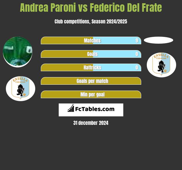 Andrea Paroni vs Federico Del Frate h2h player stats