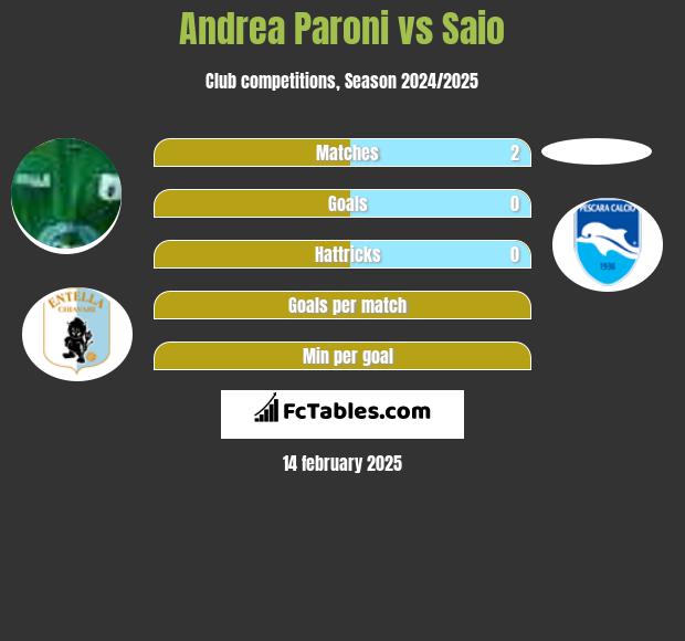 Andrea Paroni vs Saio h2h player stats