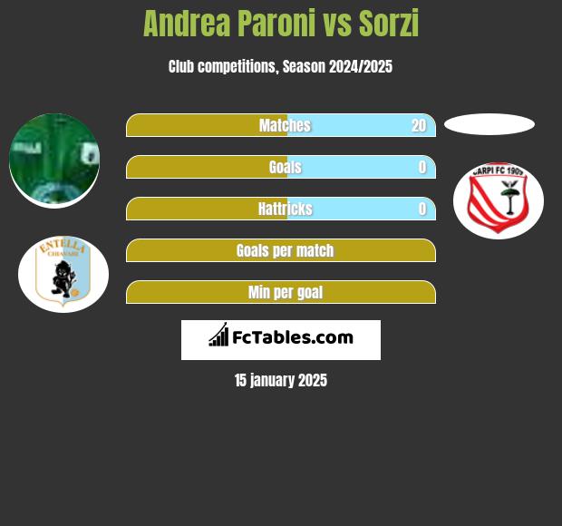 Andrea Paroni vs Sorzi h2h player stats