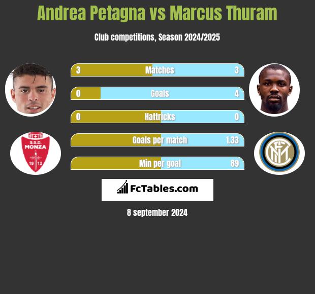 Andrea Petagna vs Marcus Thuram h2h player stats