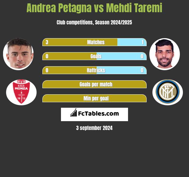 Andrea Petagna vs Mehdi Taremi h2h player stats