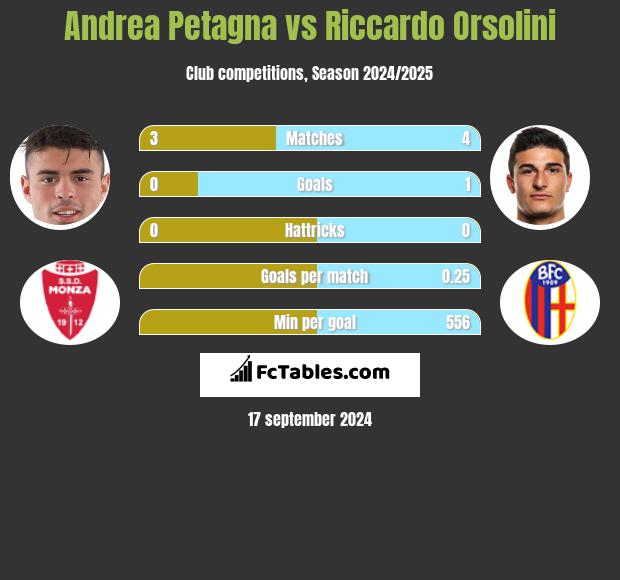 Andrea Petagna vs Riccardo Orsolini h2h player stats