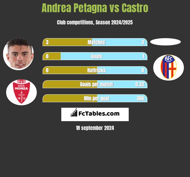 Andrea Petagna vs Castro h2h player stats