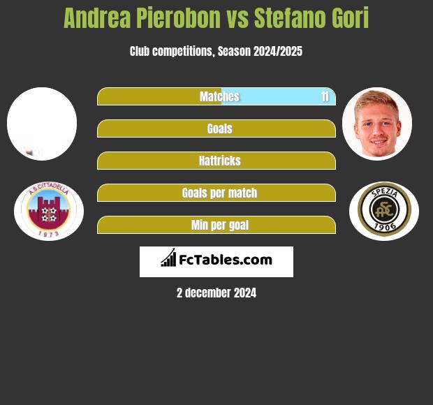 Andrea Pierobon vs Stefano Gori h2h player stats