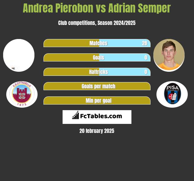 Andrea Pierobon vs Adrian Semper h2h player stats