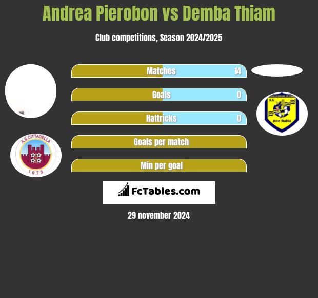 Andrea Pierobon vs Demba Thiam h2h player stats