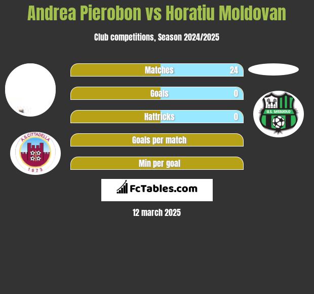 Andrea Pierobon vs Horatiu Moldovan h2h player stats