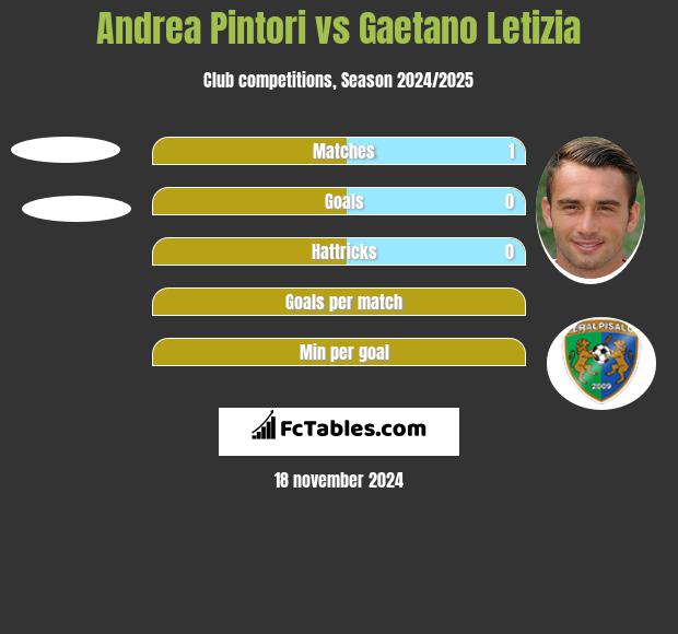 Andrea Pintori vs Gaetano Letizia h2h player stats