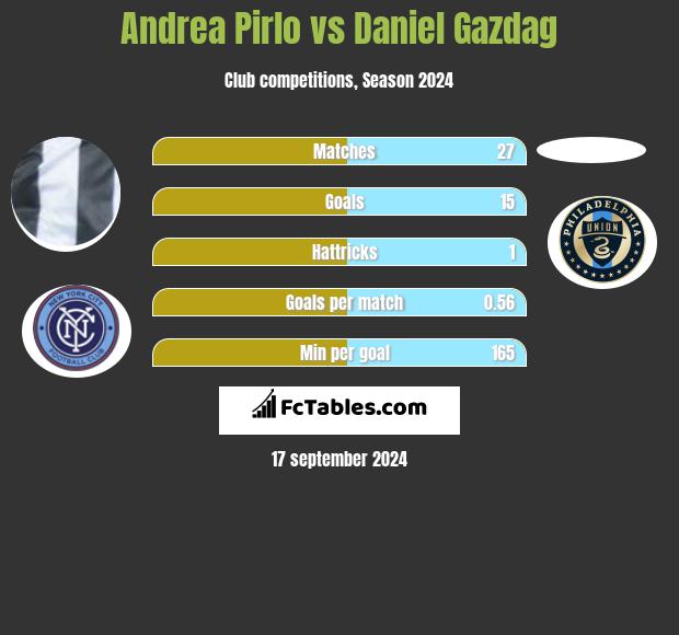 Andrea Pirlo vs Daniel Gazdag h2h player stats