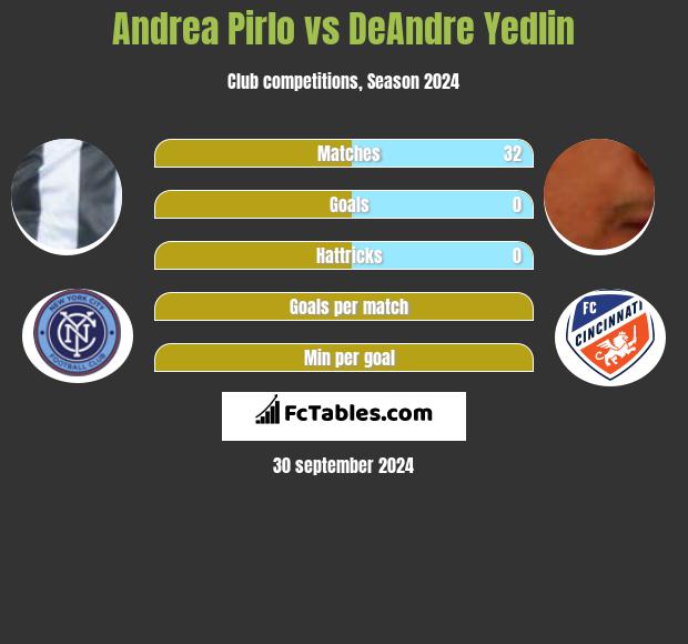 Andrea Pirlo vs DeAndre Yedlin h2h player stats