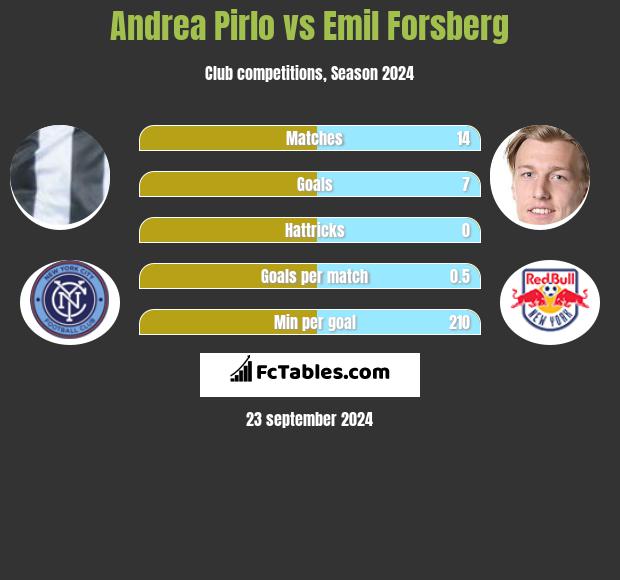 Andrea Pirlo vs Emil Forsberg h2h player stats