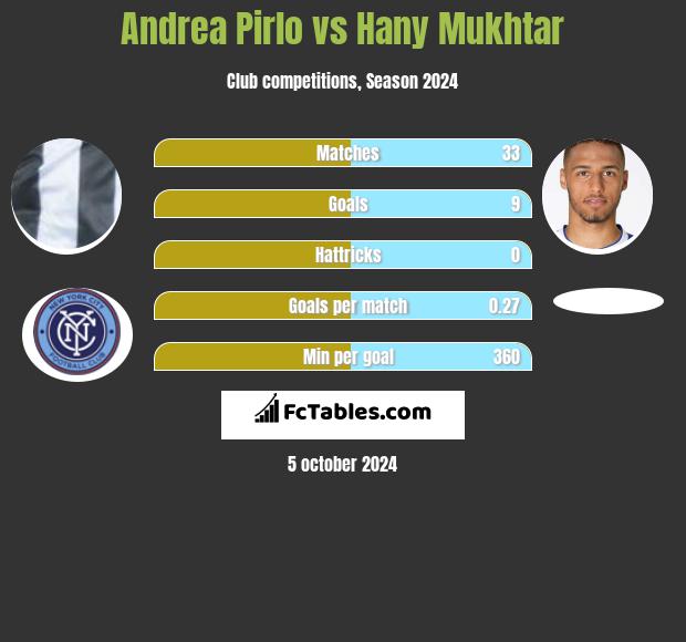 Andrea Pirlo vs Hany Mukhtar h2h player stats