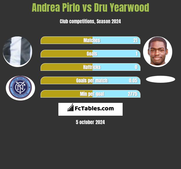 Andrea Pirlo vs Dru Yearwood h2h player stats