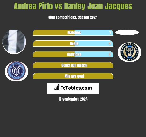 Andrea Pirlo vs Danley Jean Jacques h2h player stats