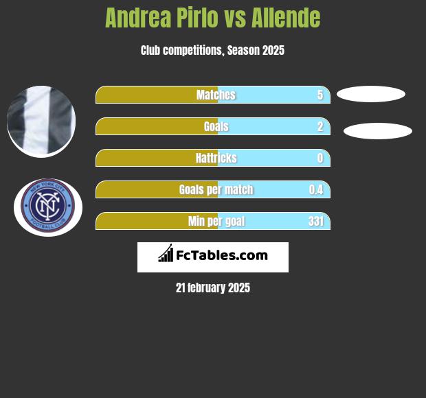 Andrea Pirlo vs Allende h2h player stats