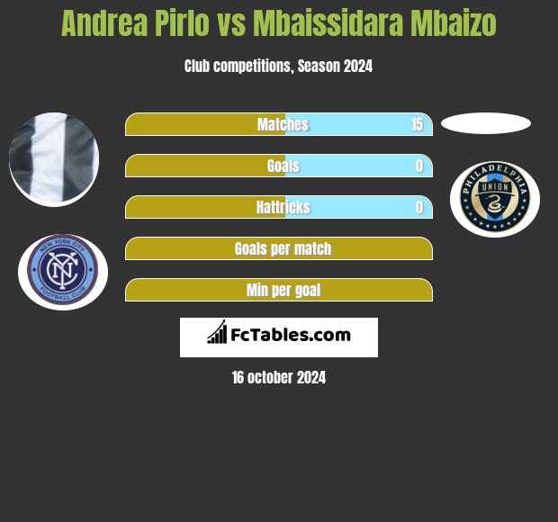 Andrea Pirlo vs Mbaissidara Mbaizo h2h player stats