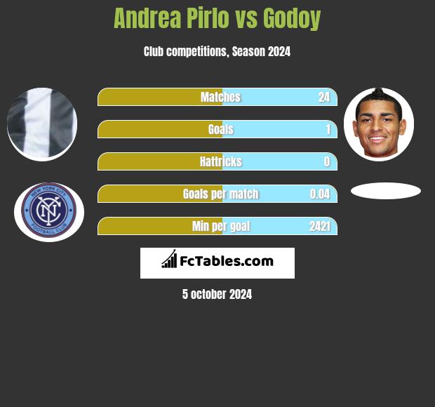 Andrea Pirlo vs Godoy h2h player stats