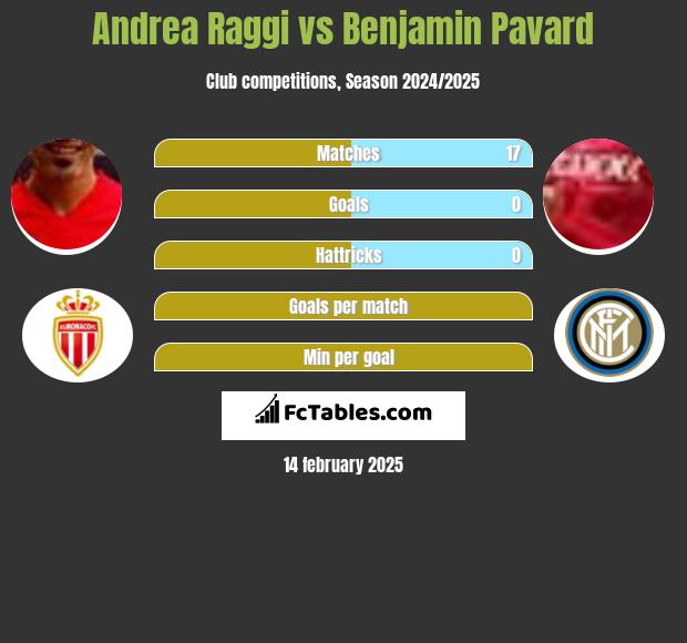 Andrea Raggi vs Benjamin Pavard h2h player stats