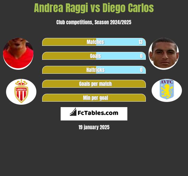 Andrea Raggi vs Diego Carlos h2h player stats