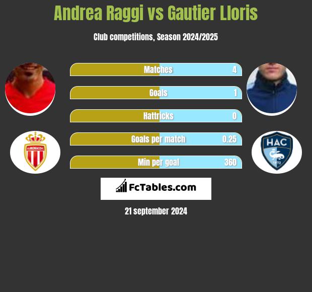 Andrea Raggi vs Gautier Lloris h2h player stats