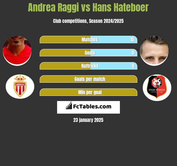 Andrea Raggi vs Hans Hateboer h2h player stats