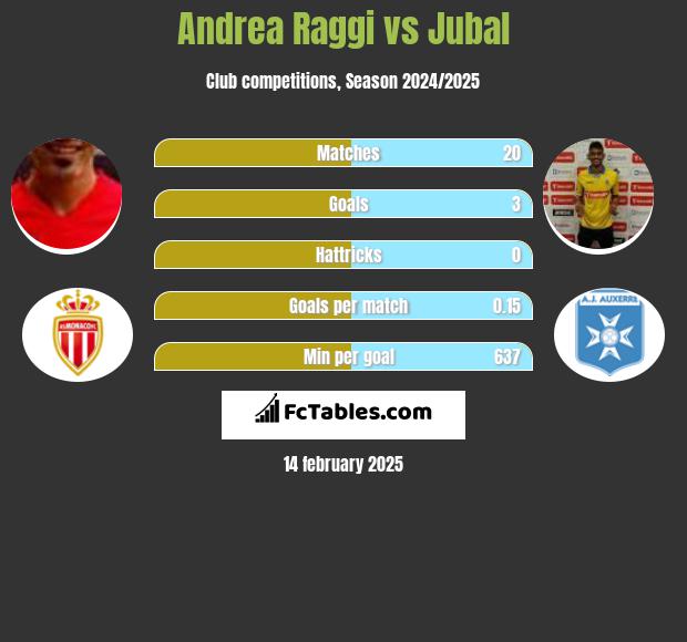 Andrea Raggi vs Jubal h2h player stats