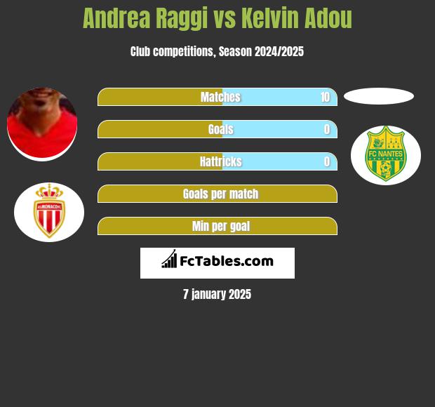 Andrea Raggi vs Kelvin Adou h2h player stats