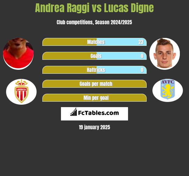 Andrea Raggi vs Lucas Digne h2h player stats