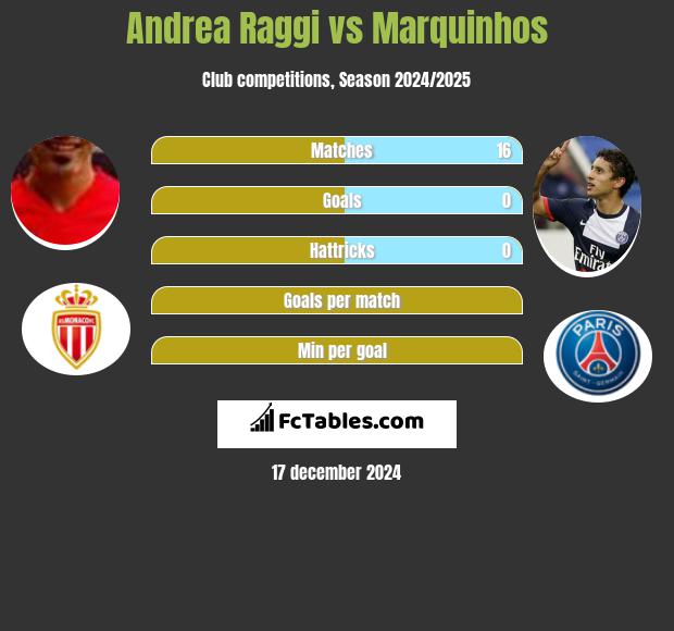 Andrea Raggi vs Marquinhos h2h player stats