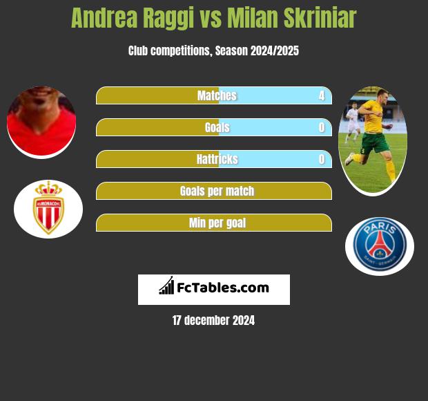 Andrea Raggi vs Milan Skriniar h2h player stats