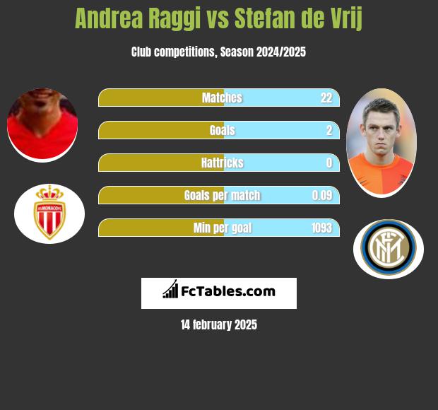 Andrea Raggi vs Stefan de Vrij h2h player stats