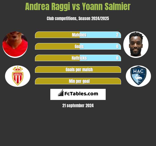 Andrea Raggi vs Yoann Salmier h2h player stats