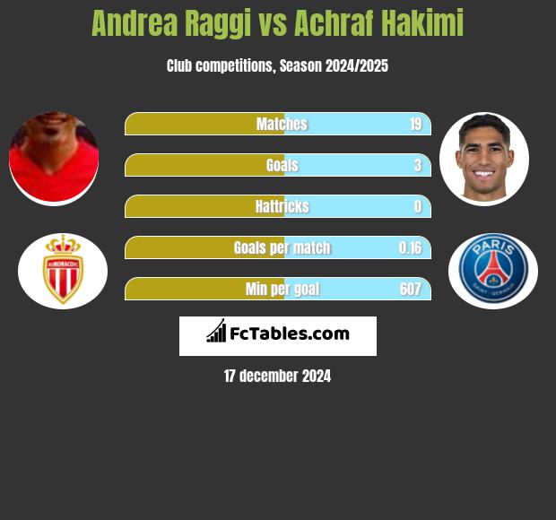 Andrea Raggi vs Achraf Hakimi h2h player stats