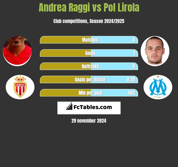 Andrea Raggi vs Pol Lirola h2h player stats