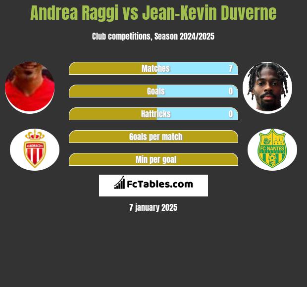 Andrea Raggi vs Jean-Kevin Duverne h2h player stats