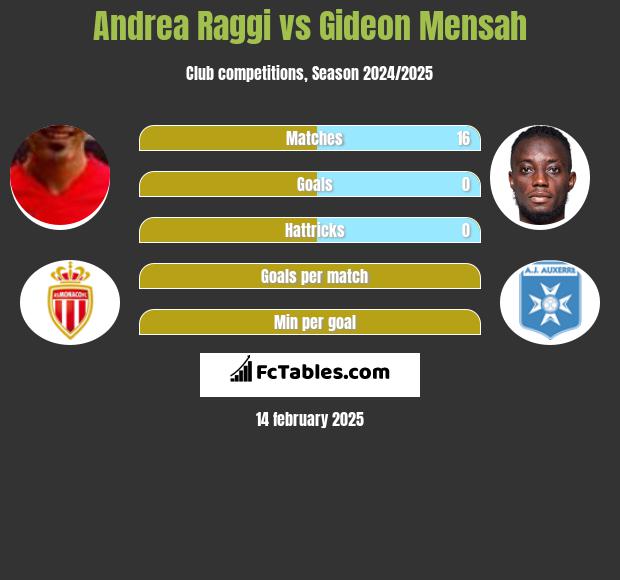 Andrea Raggi vs Gideon Mensah h2h player stats