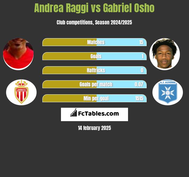 Andrea Raggi vs Gabriel Osho h2h player stats