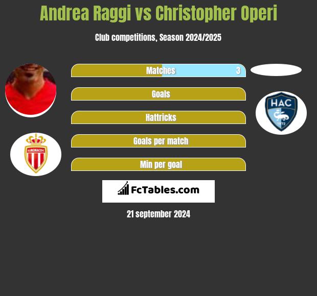 Andrea Raggi vs Christopher Operi h2h player stats