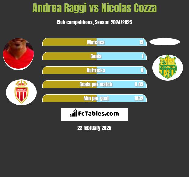 Andrea Raggi vs Nicolas Cozza h2h player stats