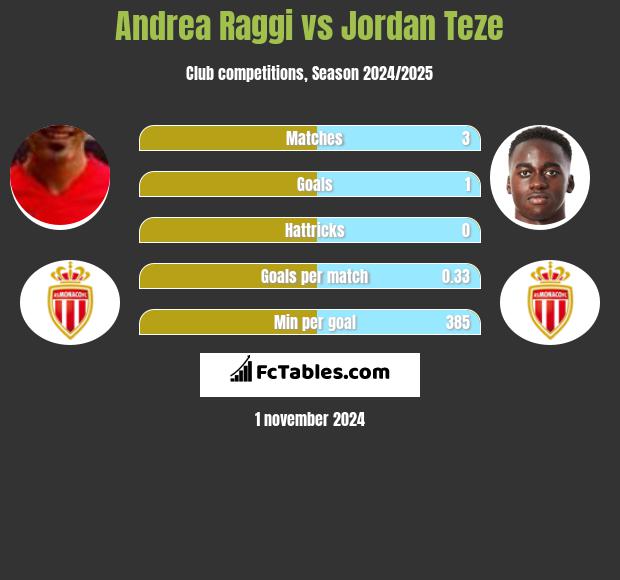 Andrea Raggi vs Jordan Teze h2h player stats