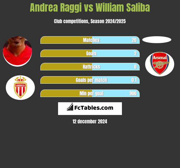 Andrea Raggi vs William Saliba h2h player stats