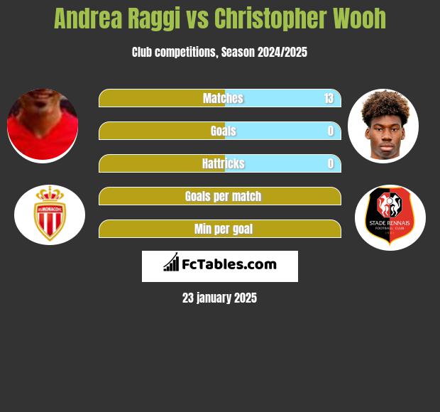 Andrea Raggi vs Christopher Wooh h2h player stats