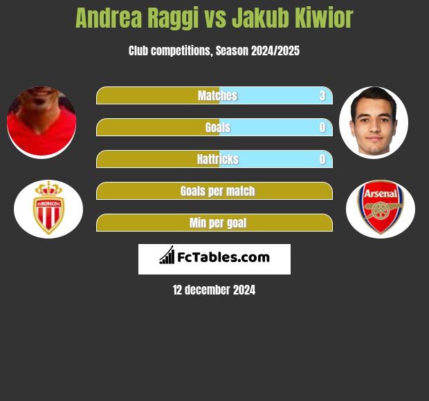 Andrea Raggi vs Jakub Kiwior h2h player stats