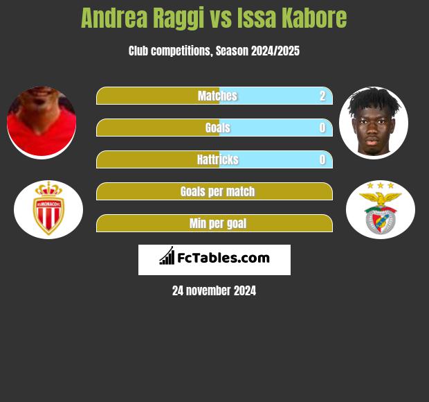 Andrea Raggi vs Issa Kabore h2h player stats