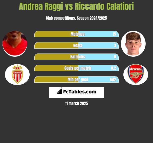 Andrea Raggi vs Riccardo Calafiori h2h player stats