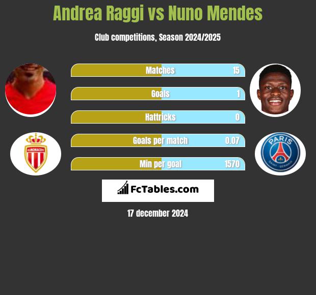 Andrea Raggi vs Nuno Mendes h2h player stats