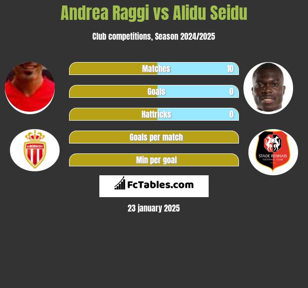 Andrea Raggi vs Alidu Seidu h2h player stats