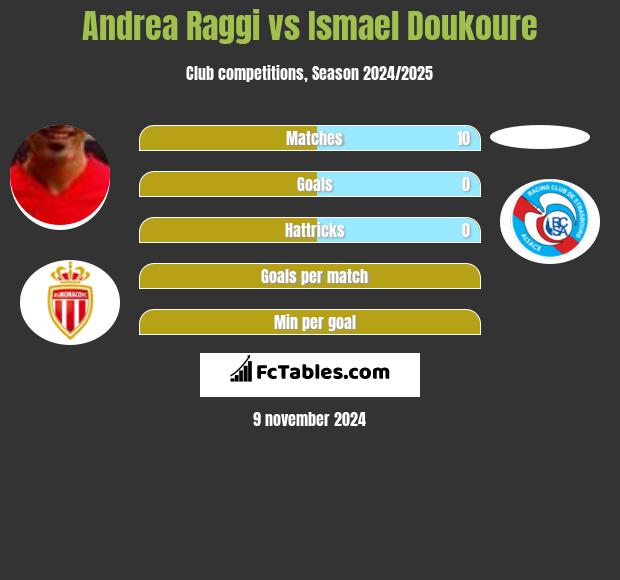 Andrea Raggi vs Ismael Doukoure h2h player stats